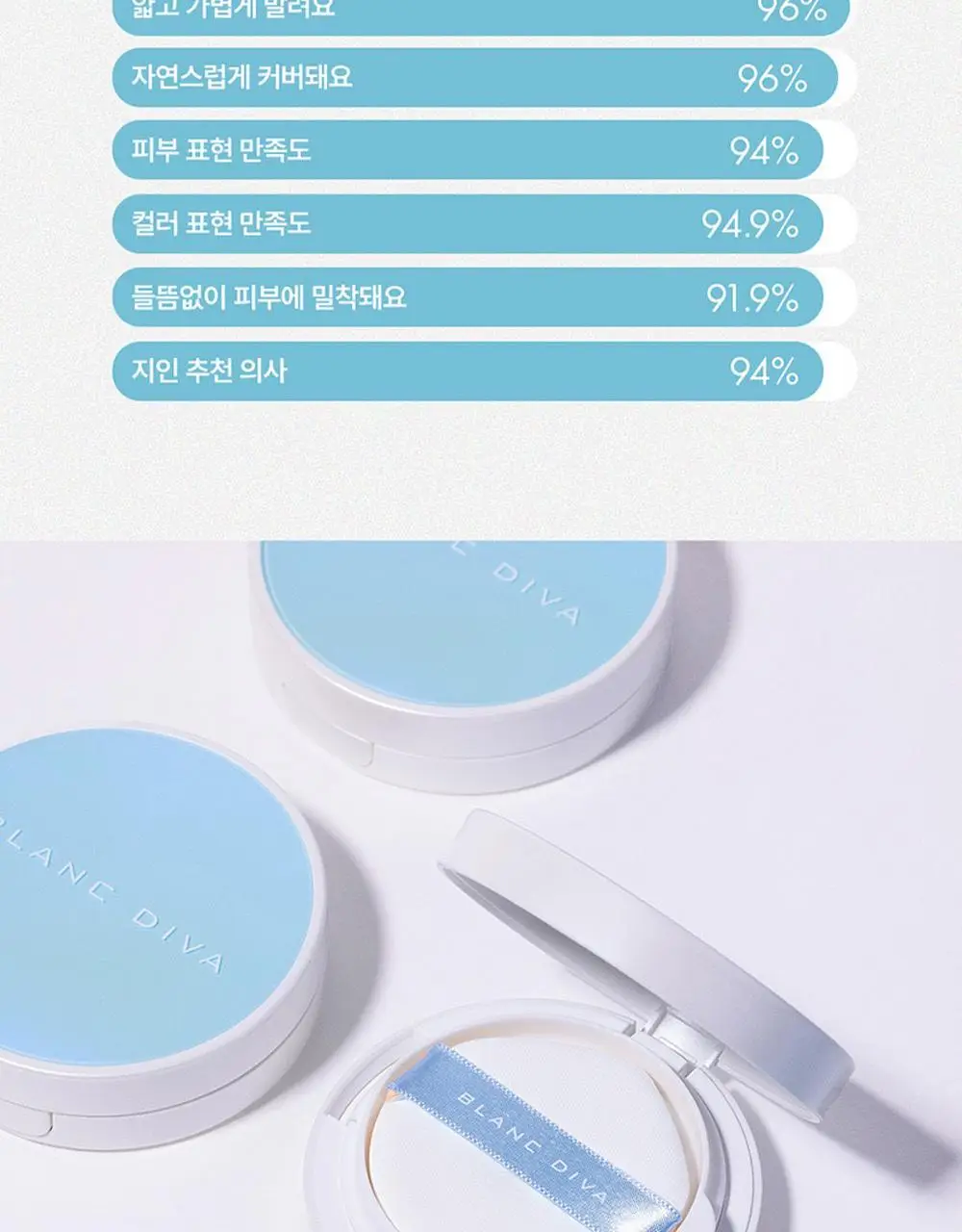 [서노 마켓] 블랑디바 워터벨벳 쿠션 13g 3종 (본품+리필) 상세페이지 11